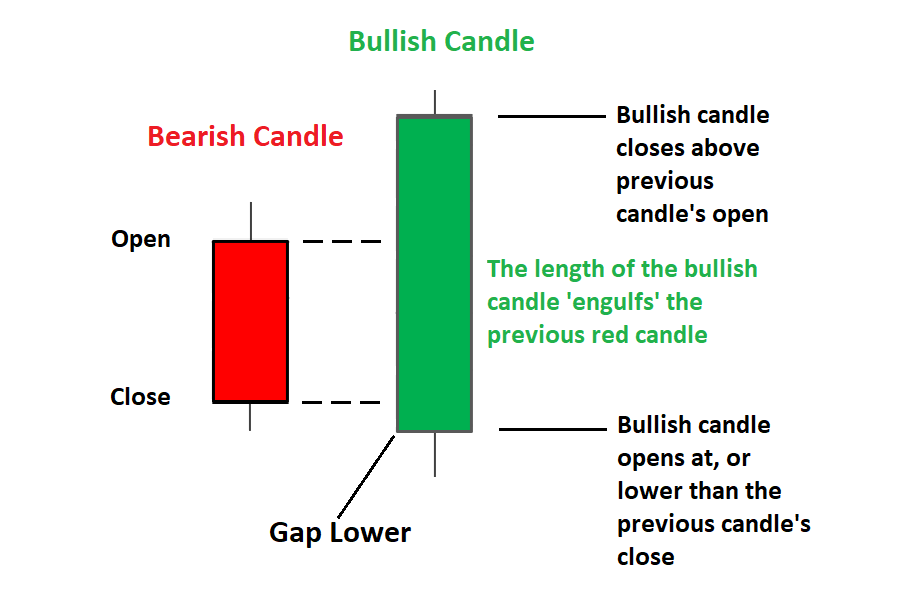 Figure 3. How to Spot an Engulfing Candlestick