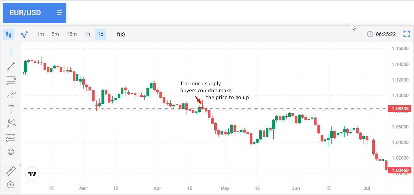 Figure 4. Bearish Inverted Hammer Candlestick