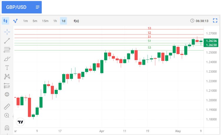 GBP/USD Monthly Review: Forecasts from April 2023 onwards